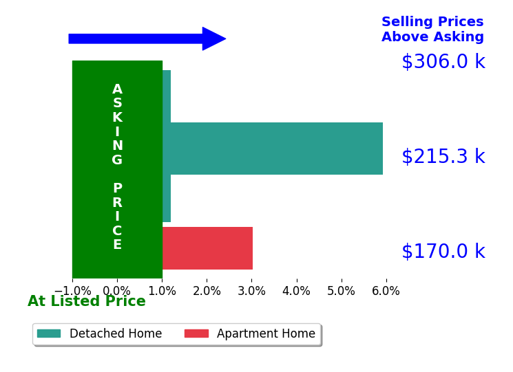 Emily Baraldi's sold homes closed 2.3% above asking on average, with 2 homes above, 0 below, and 2 at asking price.