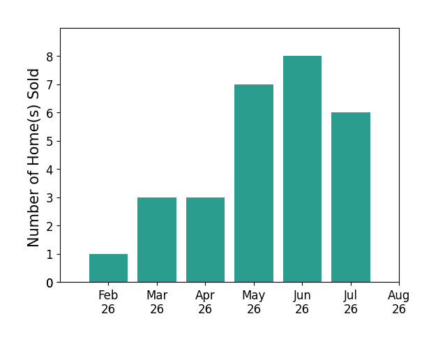 Laura Vandervaart sold 1 home in February 2026, 3 homes in March 2026, 3 homes in April 2026, 7 homes in May 2026, 8 homes in June 2026, 6 homes in July 2026, for a total of 28 homes.