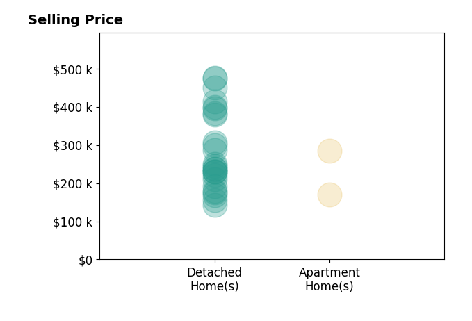 Laura Vandervaart's sold homes include detached homes from $143K to $475K, apartment homes from $170K to $285K.