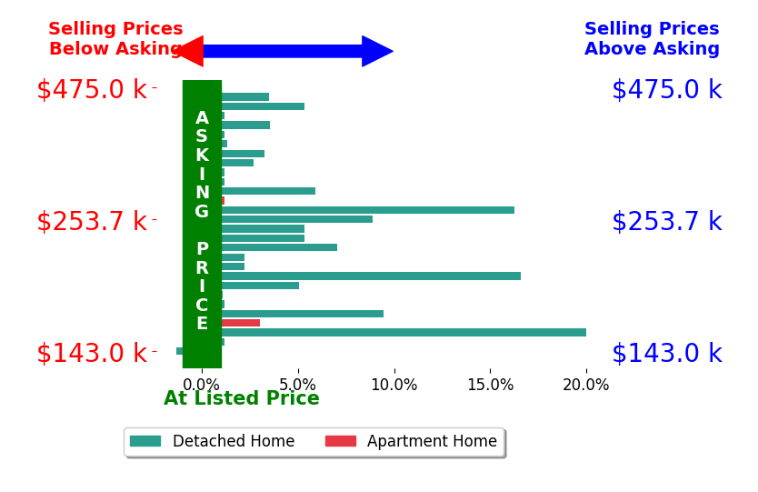 Laura Vandervaart's sold homes closed 4.5% above asking on average, with 20 homes above, 1 below, and 7 at asking price.