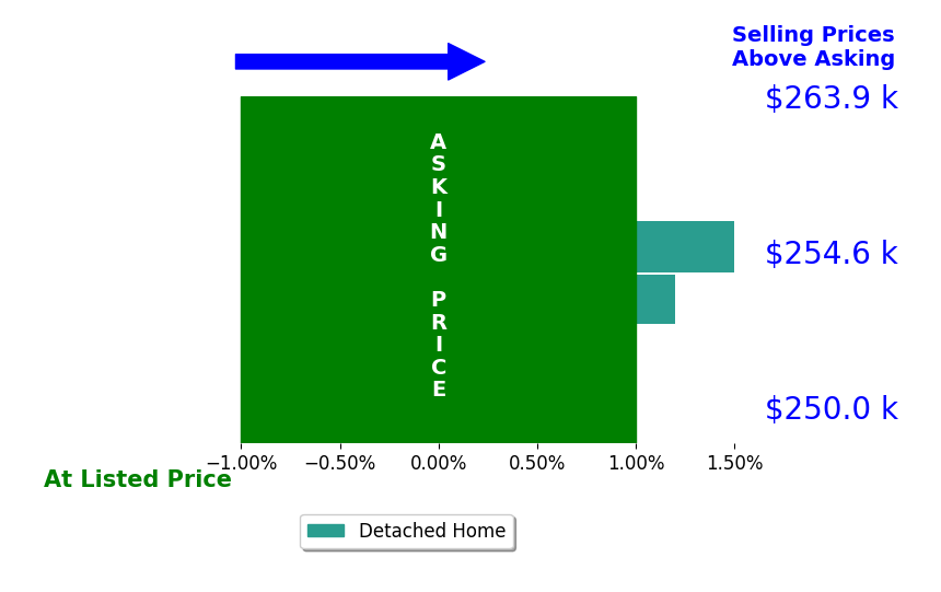 Ben Gilbert's sold homes closed 0.8% above asking on average, with 1 homes above, 0 below, and 1 at asking price.