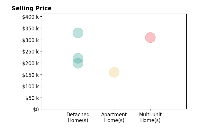 Grace Powers's sold homes include detached homes from $199K to $330K, multi-unit homes at $310K, apartment homes at $160K.