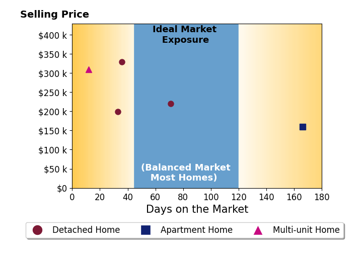 Grace Powers's sold homes were on the market for an average of 63 days, ranging from 12 to 166 days, with an average sold price of $244K.