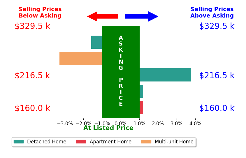 Grace Powers's sold homes closed 0.2% below asking on average, with 1 homes above, 2 below, and 2 at asking price.