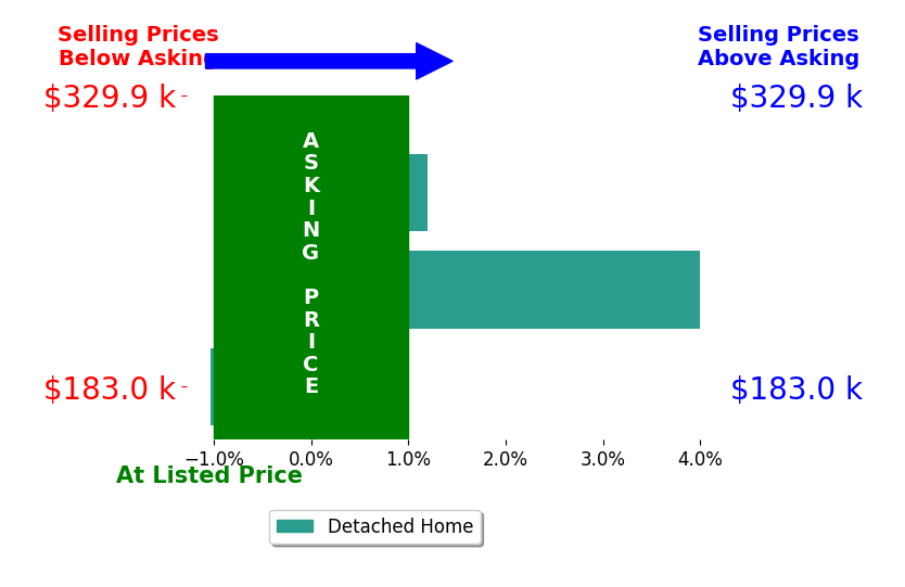 Branen Weade's sold homes closed 1.0% above asking on average, with 1 homes above, 1 below, and 1 at asking price.