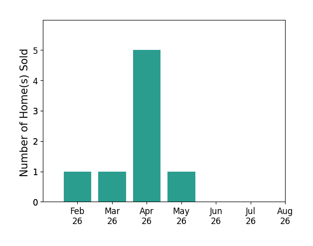 Cassidy Guinen sold 1 home in February 2026, 1 home in March 2026, 5 homes in April 2026, 1 home in May 2026, for a total of 8 homes.