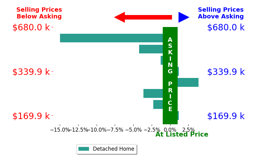 Cassidy Guinen's sold homes closed 2.8% below asking on average, with 1 homes above, 5 below, and 2 at asking price.
