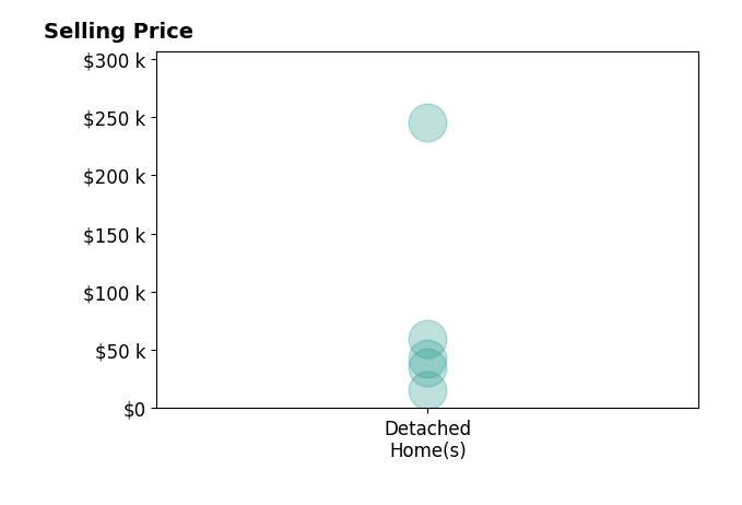 Deanna Stevens's sold homes include detached homes from $15K to $245K.