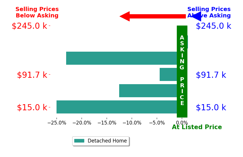 Deanna Stevens's sold homes closed 13.0% below asking on average, with 0 homes above, 4 below, and 1 at asking price.