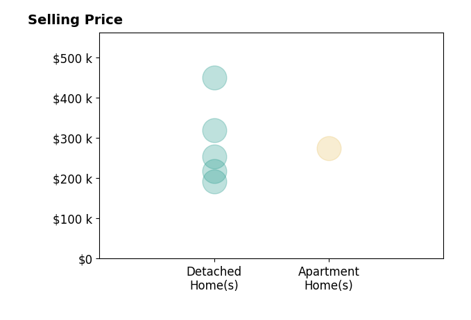Brady Jenkins's sold homes include detached homes from $192K to $450K, apartment homes at $275K.