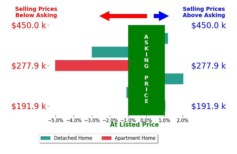 Brady Jenkins's sold homes closed 1.0% below asking on average, with 2 homes above, 3 below, and 1 at asking price.