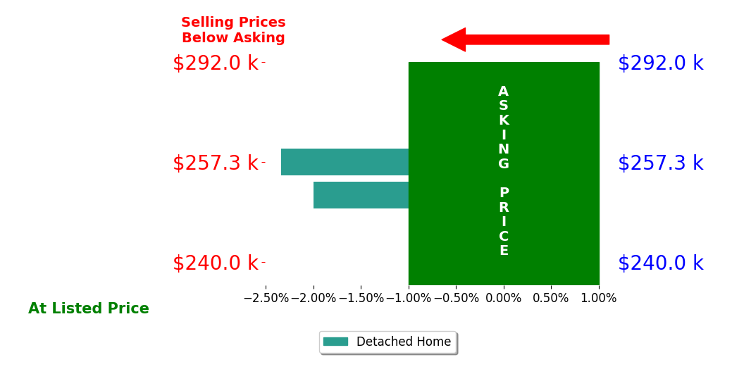 Stephanie Leisure's sold homes closed 2.2% below asking on average, with 0 homes above, 2 below, and 0 at asking price.