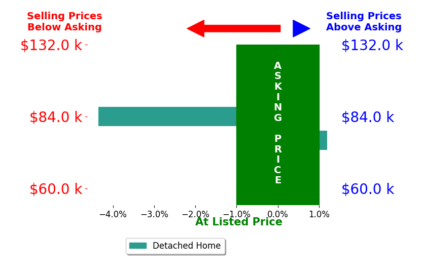 Ashley Smith's sold homes closed 2.2% below asking on average, with 0 homes above, 1 below, and 1 at asking price.