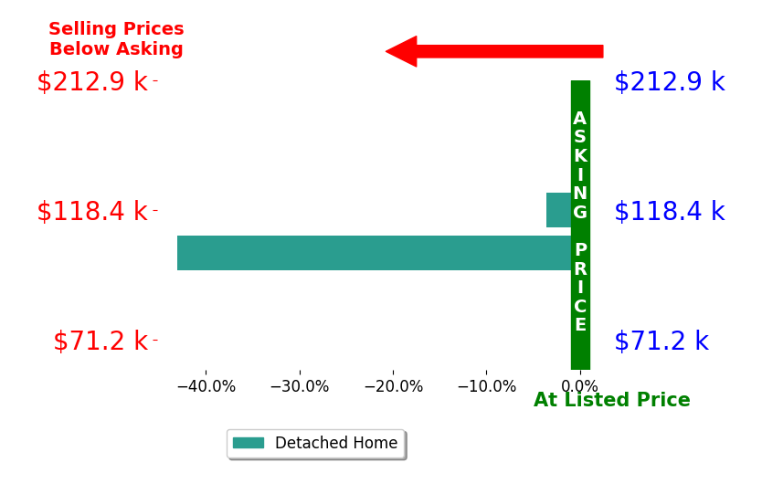 Tabitha Chandler's sold homes closed 23.3% below asking on average, with 0 homes above, 2 below, and 0 at asking price.