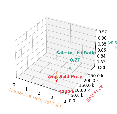 Tabitha Chandler sold 2 homes with an average sold price of $142K and an average sale-to-list ratio of 76.7%.