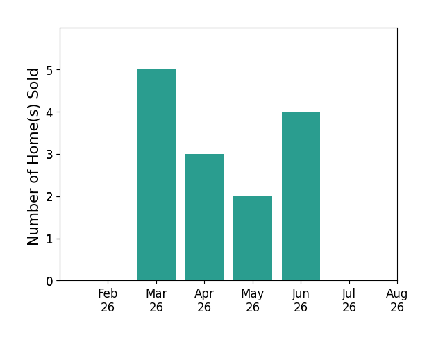 Bryan Mulvany sold 5 homes in March 2026, 3 homes in April 2026, 2 homes in May 2026, 4 homes in June 2026, for a total of 14 homes.
