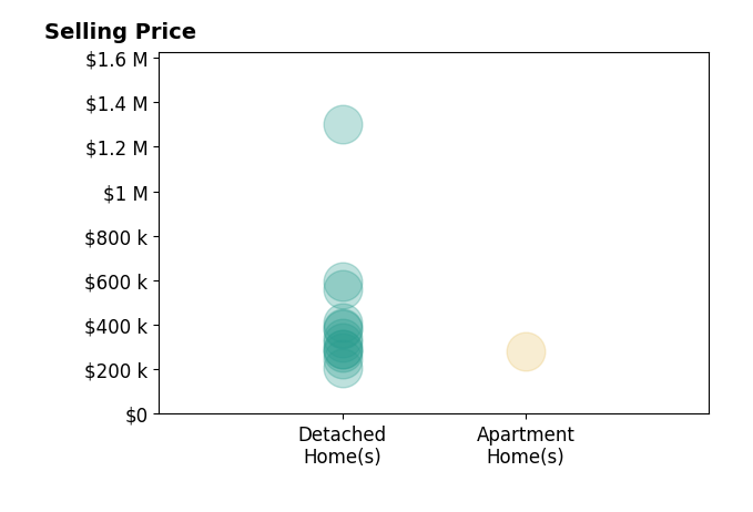 Bryan Mulvany's sold homes include detached homes from $208K to $1.3M, apartment homes at $282K.