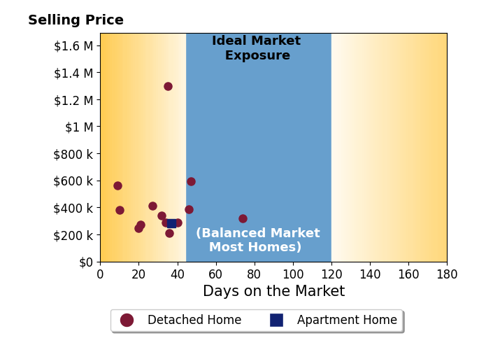 Bryan Mulvany's sold homes were on the market for an average of 33 days, ranging from 9 to 74 days, with an average sold price of $420K.