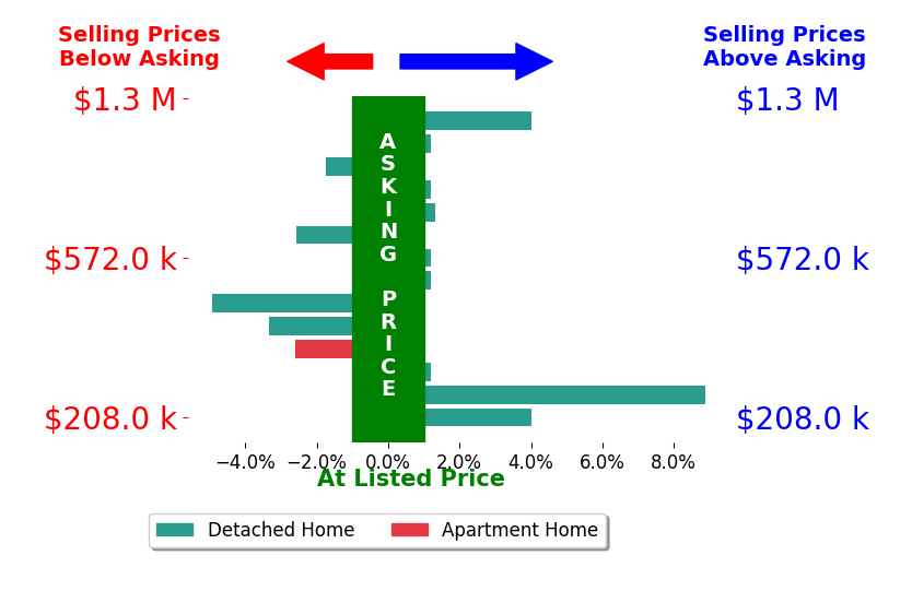 Bryan Mulvany's sold homes closed 0.2% above asking on average, with 4 homes above, 5 below, and 5 at asking price.