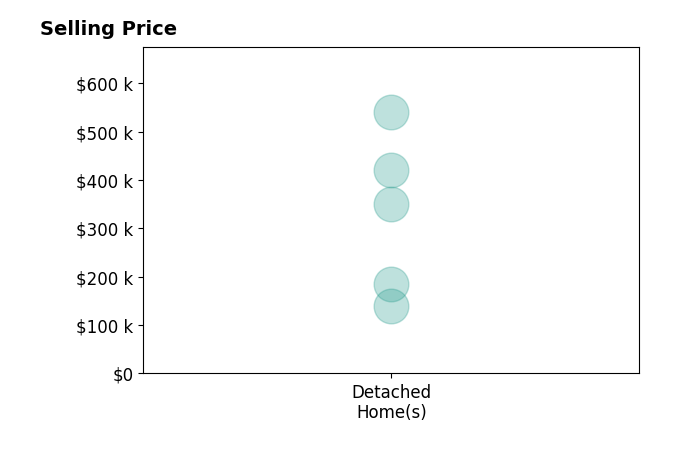 Jason Gardner's sold homes include detached homes from $140K to $540K.