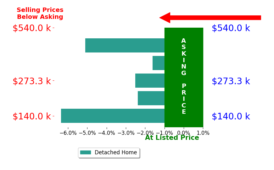 Jason Gardner's sold homes closed 3.6% below asking on average, with 0 homes above, 5 below, and 0 at asking price.