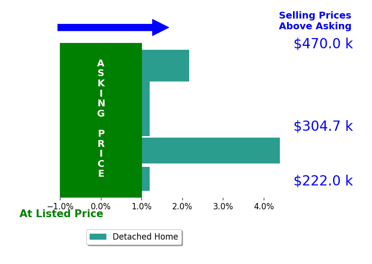 Erin Rickman's sold homes closed 1.3% above asking on average, with 2 homes above, 0 below, and 3 at asking price.