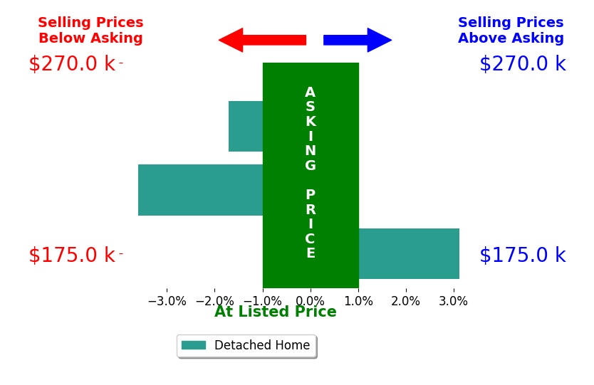 Angela WilliamsGebhardt's sold homes closed 0.7% below asking on average, with 1 homes above, 2 below, and 0 at asking price.
