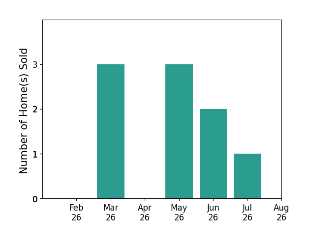 Abigail Atkinson sold 3 homes in March 2026, 3 homes in May 2026, 2 homes in June 2026, 1 home in July 2026, for a total of 9 homes.