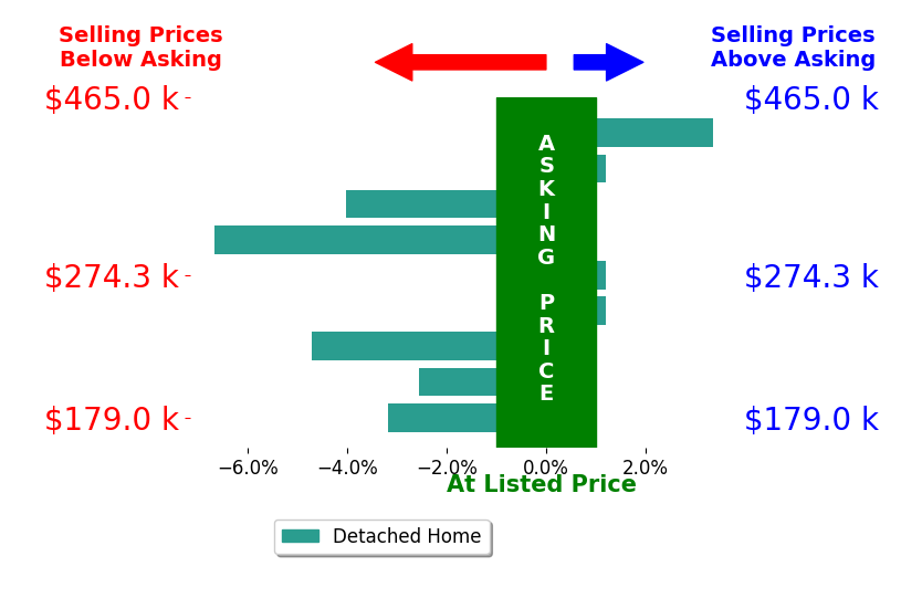 Abigail Atkinson's sold homes closed 2.0% below asking on average, with 1 homes above, 5 below, and 3 at asking price.