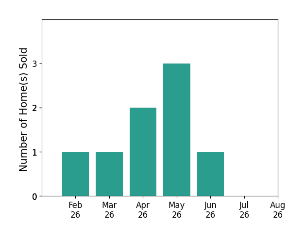 Mark Cenci sold 1 home in February 2026, 1 home in March 2026, 2 homes in April 2026, 3 homes in May 2026, 1 home in June 2026, for a total of 8 homes.