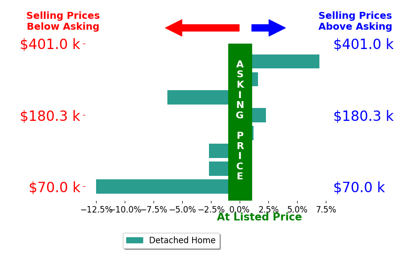 Mark Cenci's sold homes closed 1.8% below asking on average, with 3 homes above, 4 below, and 1 at asking price.