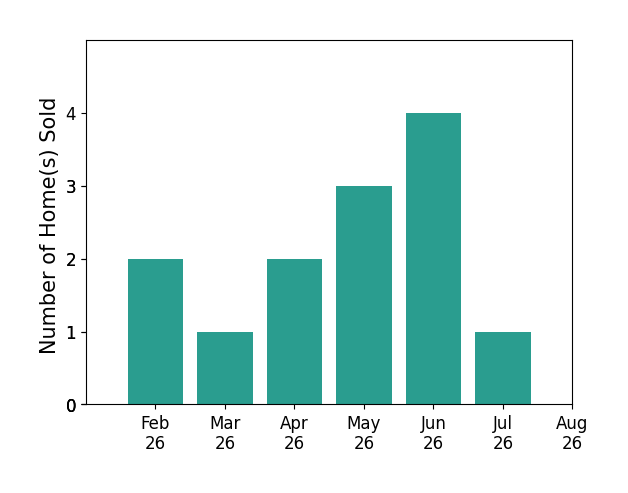Stephanie Wood sold 2 homes in February 2026, 1 home in March 2026, 2 homes in April 2026, 3 homes in May 2026, 4 homes in June 2026, 1 home in July 2026, for a total of 13 homes.