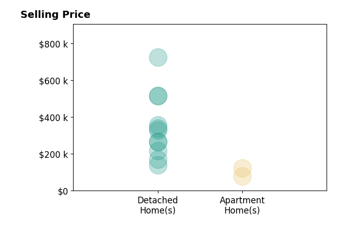 Stephanie Wood's sold homes include detached homes from $141K to $725K, apartment homes from $80K to $123K.