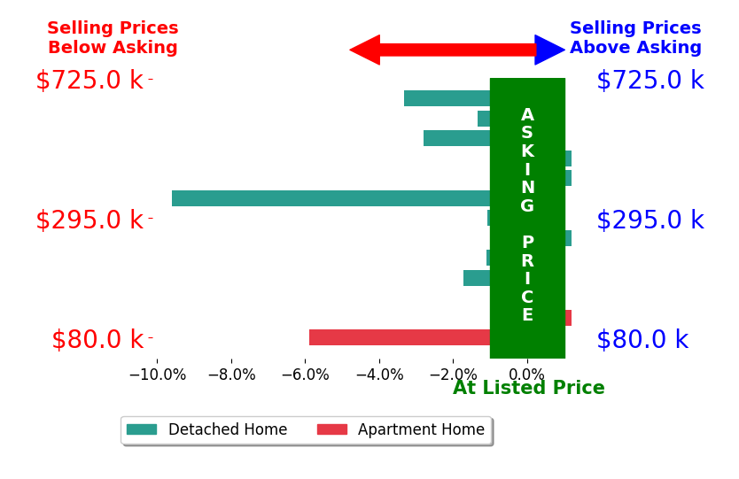 Stephanie Wood's sold homes closed 1.9% below asking on average, with 1 homes above, 8 below, and 4 at asking price.