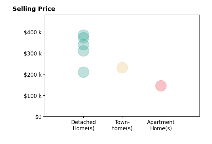 Kimberly Davidson's sold homes include detached homes from $210K to $385K, apartment homes at $145K, townhomes at $230K.