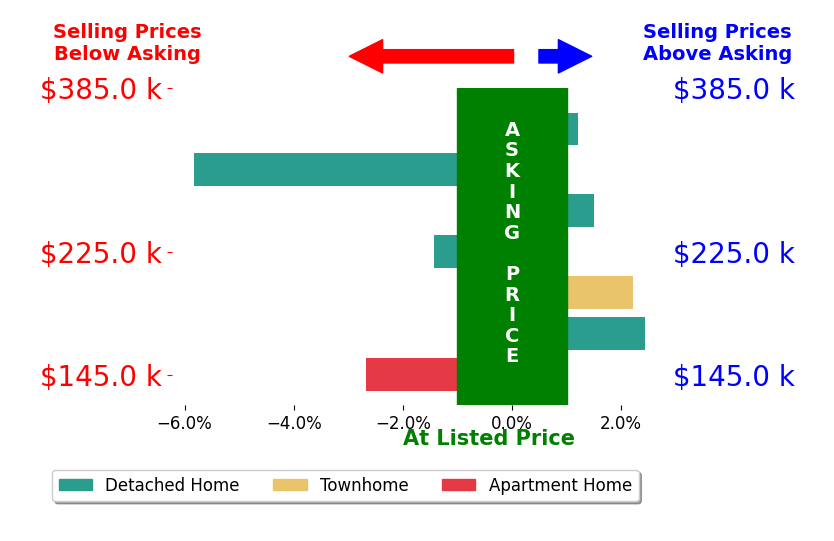 Kimberly Davidson's sold homes closed 0.5% below asking on average, with 3 homes above, 3 below, and 1 at asking price.