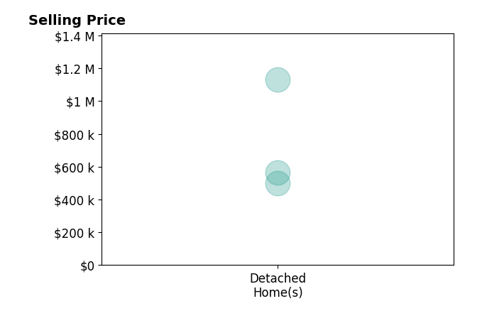 Histogram of home sales price ranges for Carrie Struss