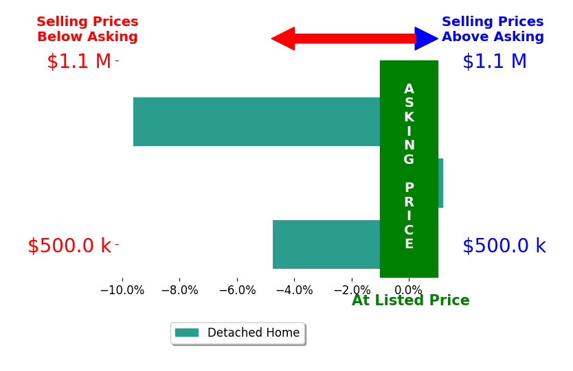 Bar chart comparing asking price vs selling price for Carrie Struss
