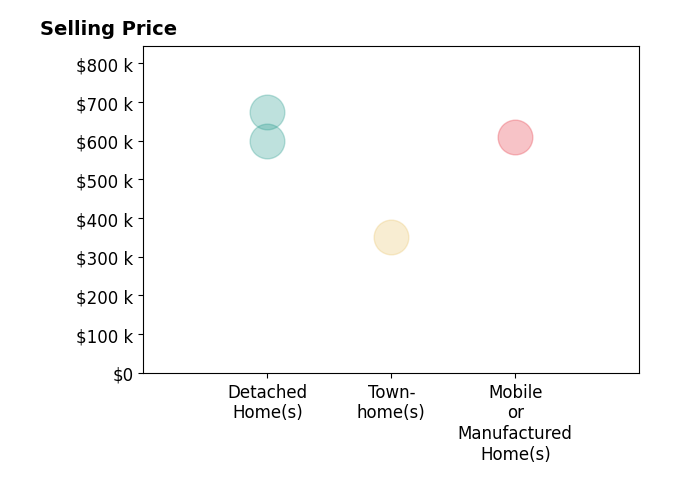 Histogram of home sales price ranges for Christy Buchanan