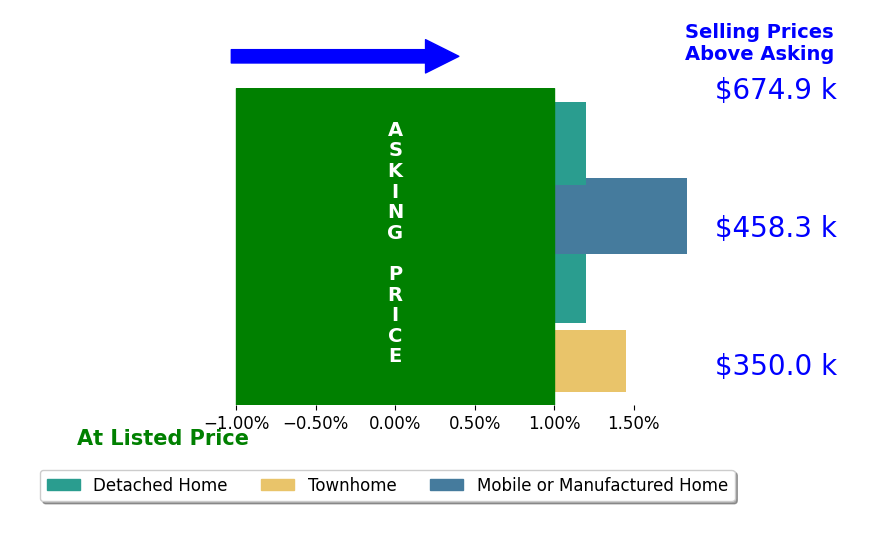 Bar chart comparing asking price vs selling price for Christy Buchanan