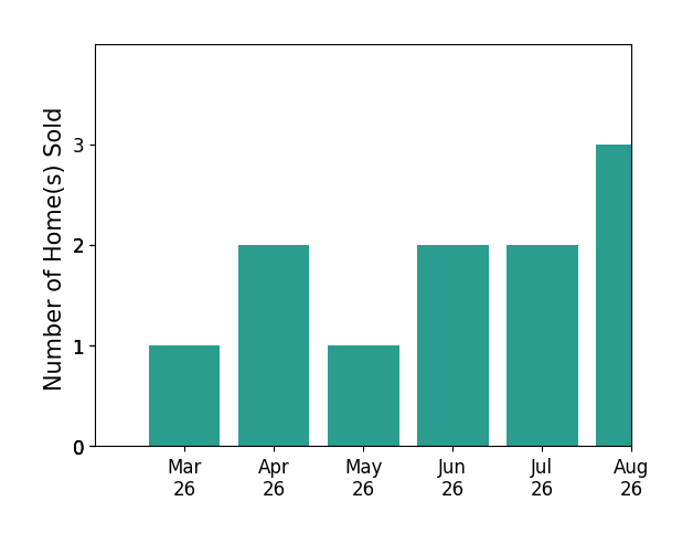 RD Johnson sold 1 home in March 2026, 2 homes in April 2026, 1 home in May 2026, 2 homes in June 2026, for a total of 6 homes.
