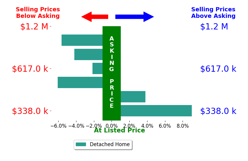 RD Johnson's sold homes closed 0.9% below asking on average, with 2 homes above, 4 below, and 0 at asking price.