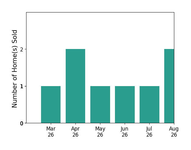 Eric Johnson sold 1 home in March 2026, 2 homes in April 2026, 1 home in May 2026, 1 home in June 2026, for a total of 5 homes.