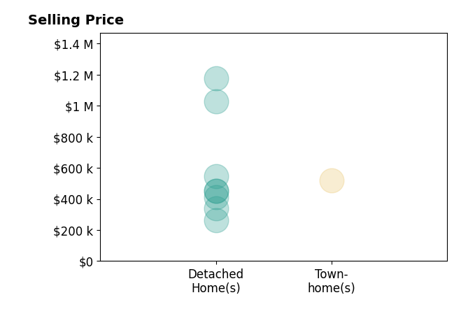 Eric Johnson's sold homes include detached homes from $338K to $1.2M.
