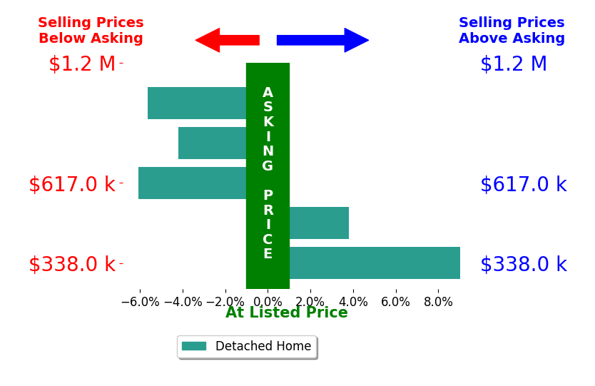 Eric Johnson's sold homes closed 0.6% below asking on average, with 2 homes above, 3 below, and 0 at asking price.