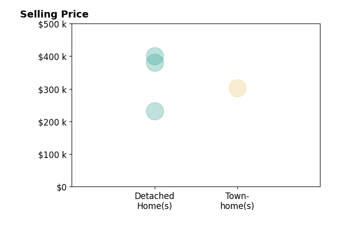 Shannon French's sold homes include detached homes from $232K to $400K, townhomes at $303K.