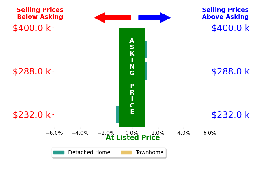 Shannon French's sold homes closed 0.0% below asking on average, with 1 homes above, 1 below, and 2 at asking price.