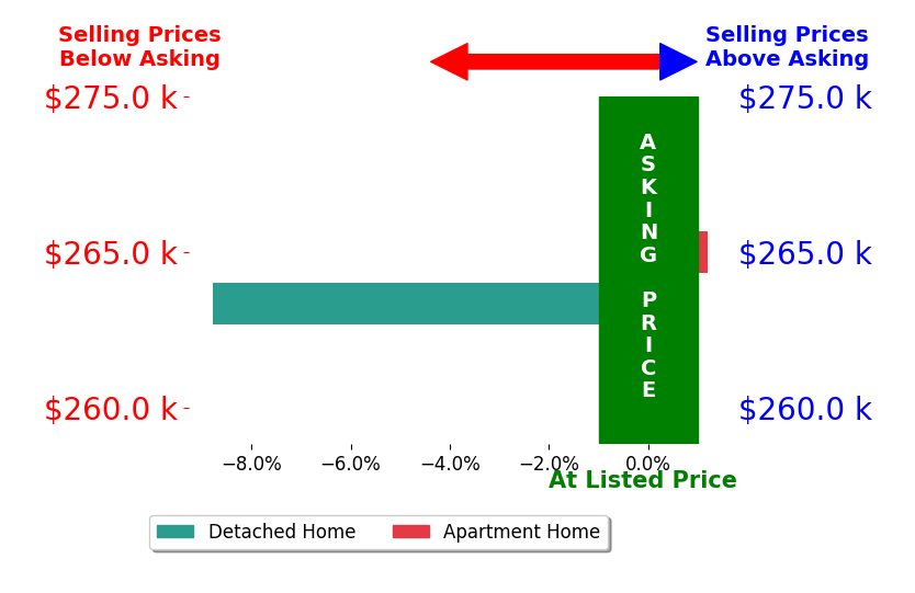 Bar chart comparing asking price vs selling price for Raquel Ott