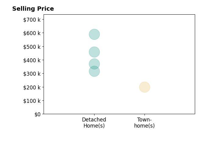 Jean Pierce's sold homes include detached homes at $589K, townhomes at $200K.