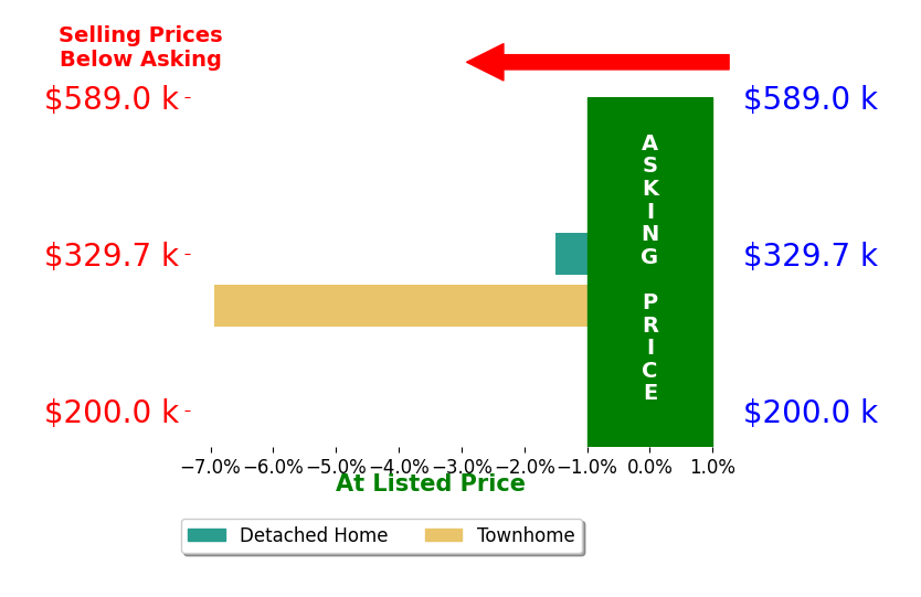 Jean Pierce's sold homes closed 4.2% below asking on average, with 0 homes above, 2 below, and 0 at asking price.